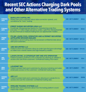 Recent SEC Actions Dark Pools ATS TreveriCapital Private Markets